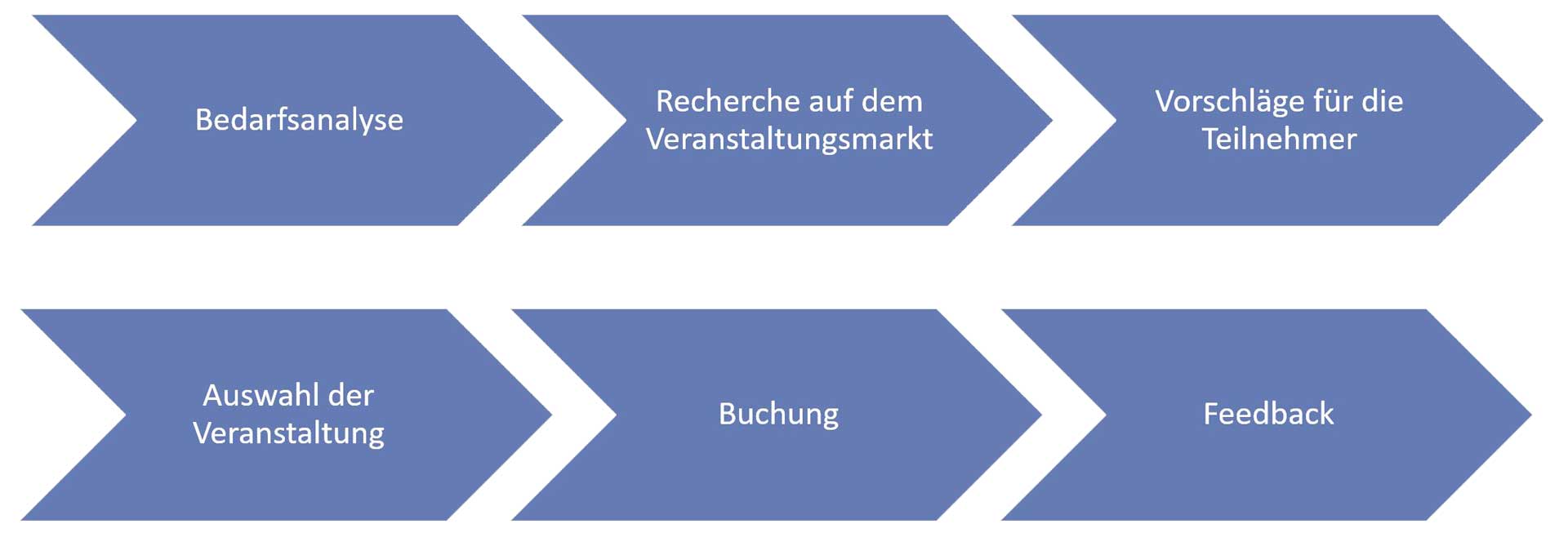 Grafik-Ablauf-Seminare-Konferenzen-Kongresse